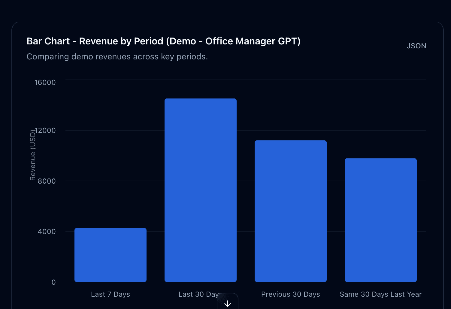 Office Manager GPT revenue chart showing period-over-period analytics